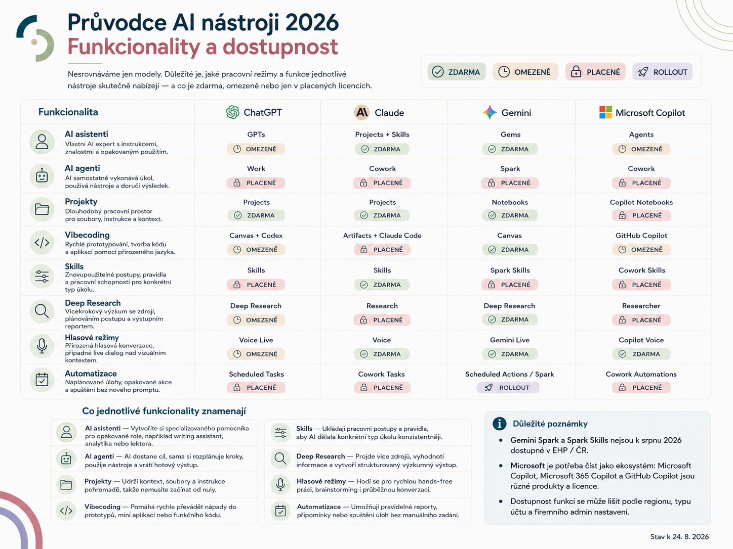 Průvodce AI nástroji 2026: Funkcionality a dostupnost